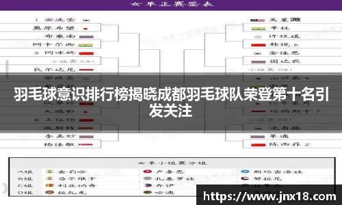 羽毛球意识排行榜揭晓成都羽毛球队荣登第十名引发关注